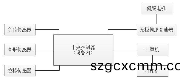 四(si)點(diǎn)(dian)彎麯試驗(yàn)(yan)機(jī)