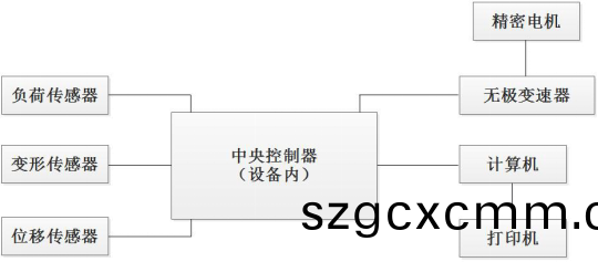 PT-507環(huán)(huan)形初粘力試驗(yàn)(yan)機(jī)原理(li)